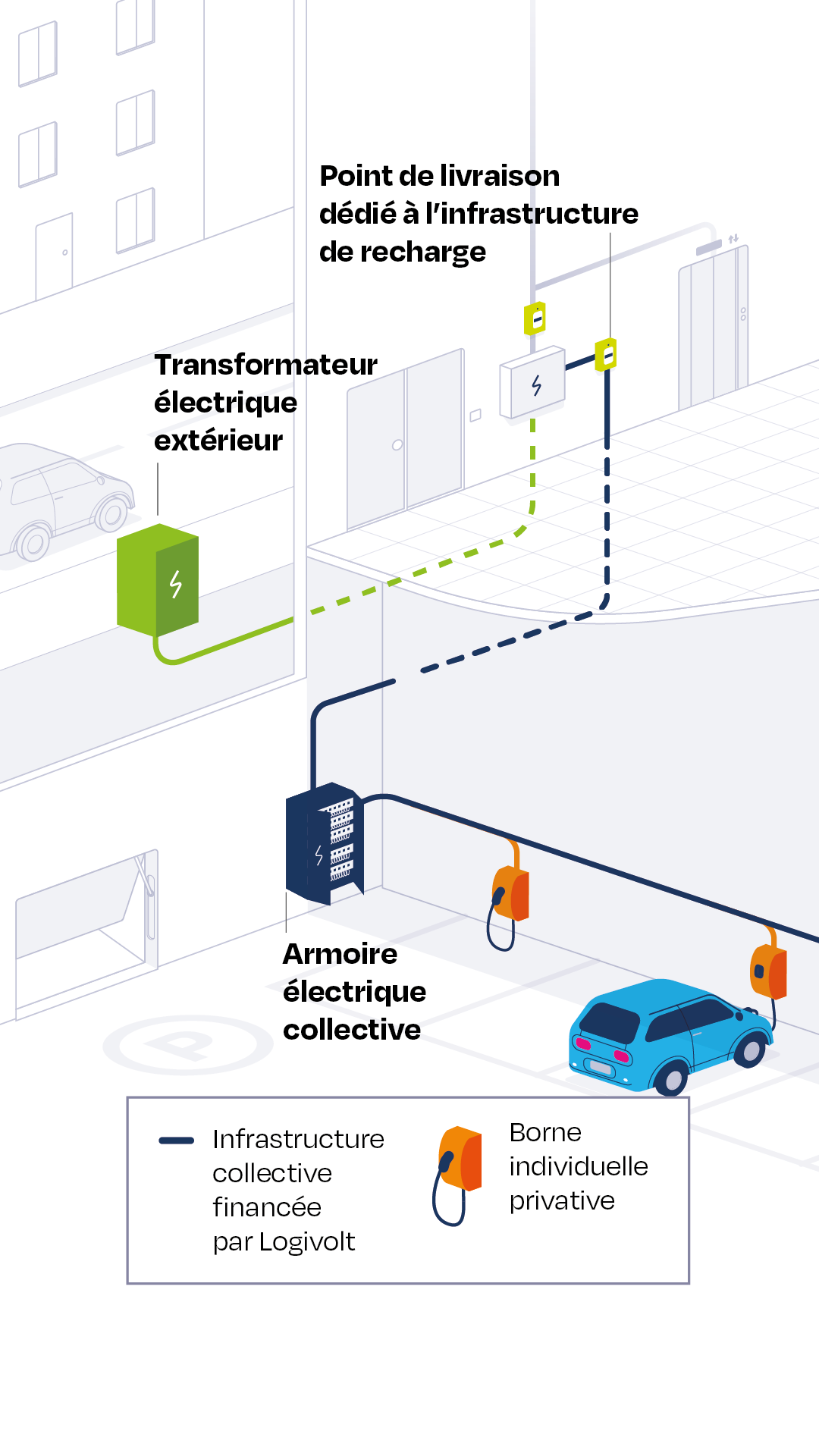 Schéma d'une infrastructure collective de recharge pour véhicule électrique